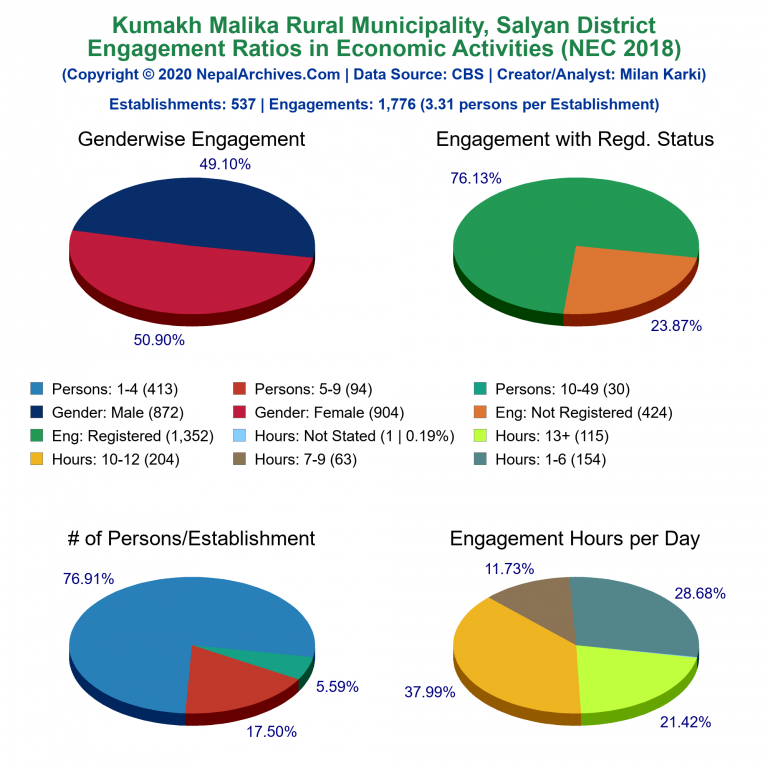 NEC 2018 Economic Engagements Charts of Kumakh Malika Rural Municipality