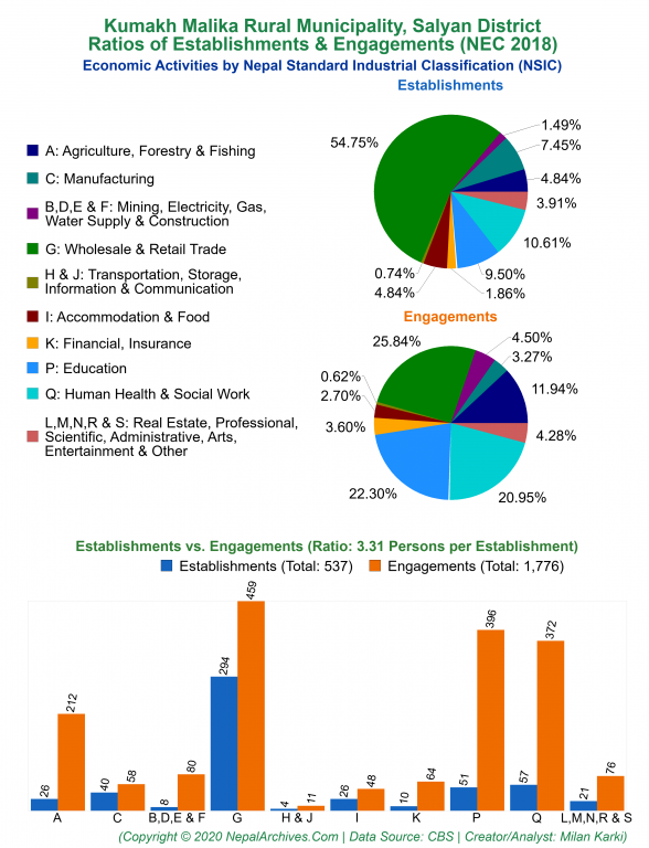 Economic Activities by NSIC Charts of Kumakh Malika Rural Municipality