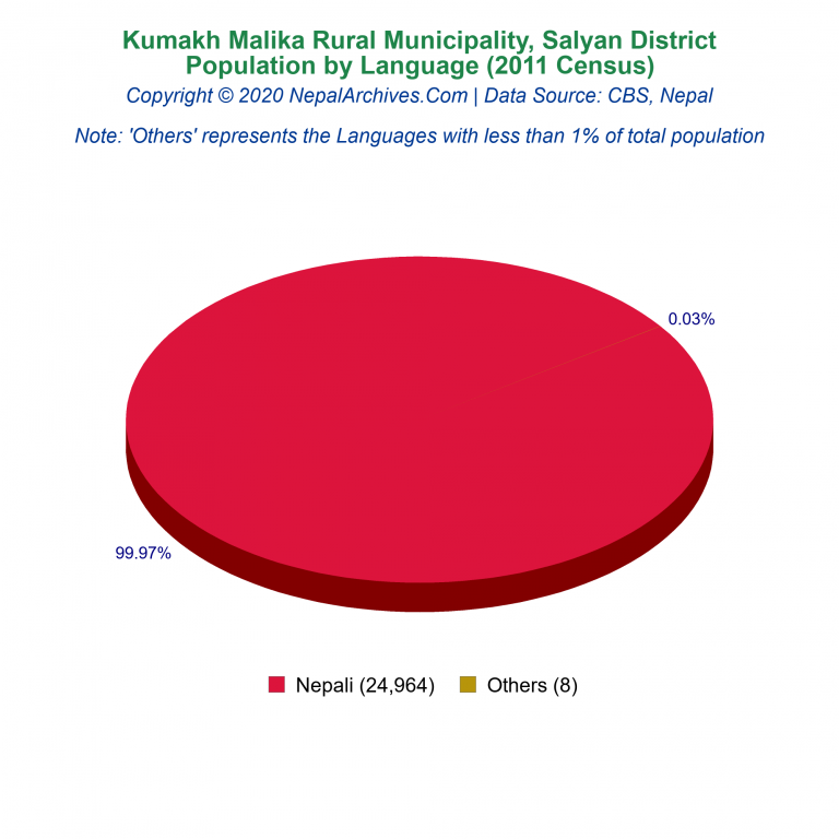 Population by Language Chart of Kumakh Malika Rural Municipality