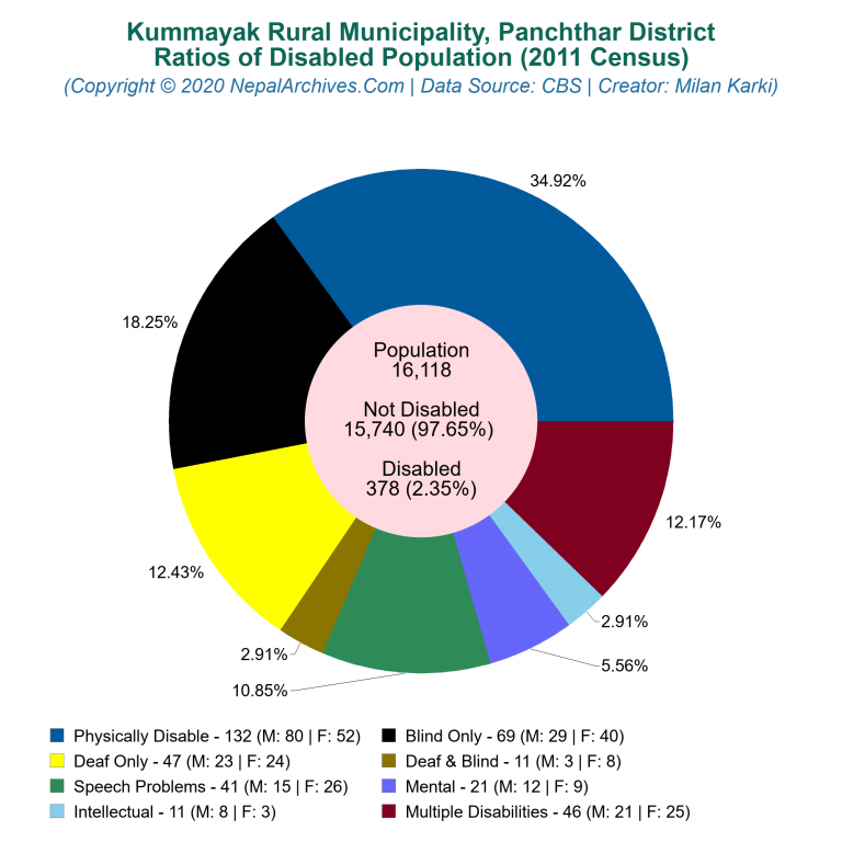 Disabled Population Charts of Kummayak Rural Municipality