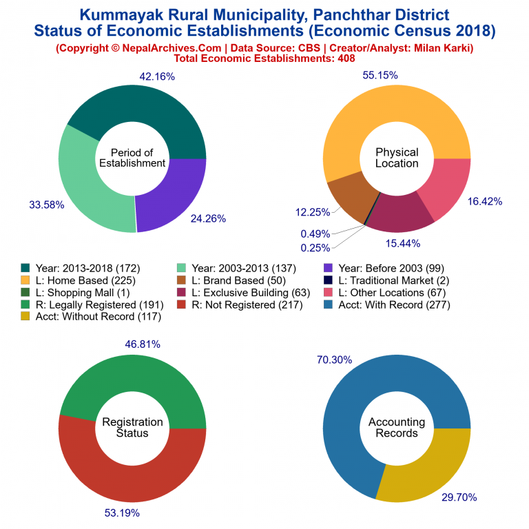 NEC 2018 Economic Establishments Charts of Kummayak Rural Municipality