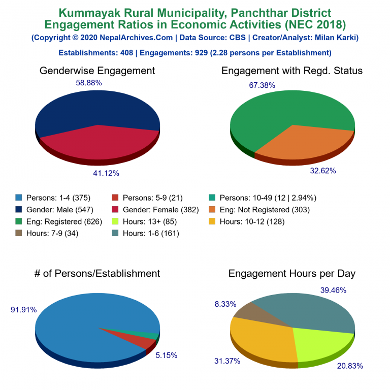 NEC 2018 Economic Engagements Charts of Kummayak Rural Municipality
