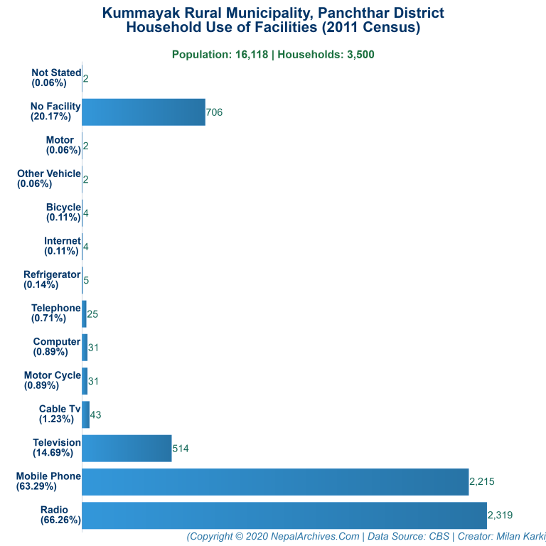 Household Facilities Bar Chart of Kummayak Rural Municipality