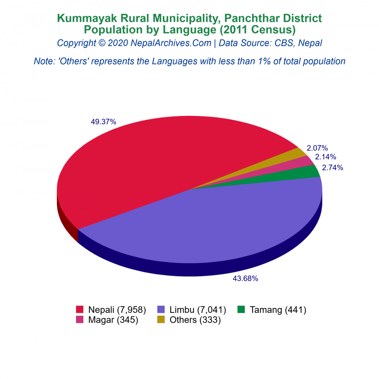 Population by Language Chart of Kummayak Rural Municipality