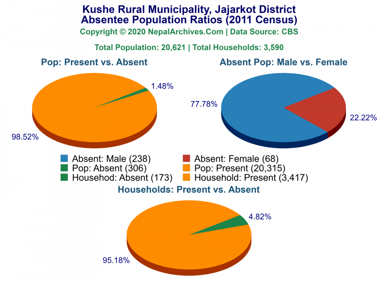 Ansentee Population Pie Charts of Kushe Rural Municipality