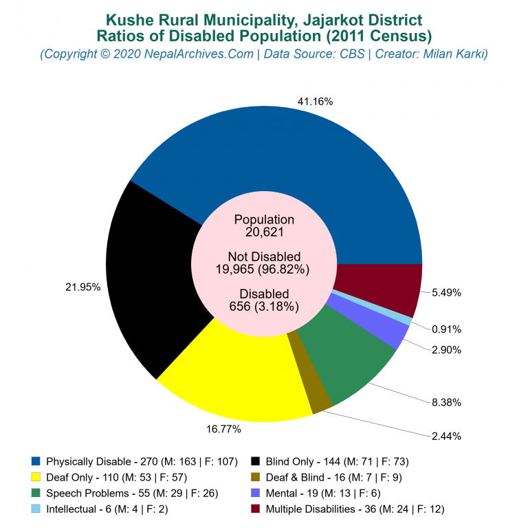 Disabled Population Charts of Kushe Rural Municipality