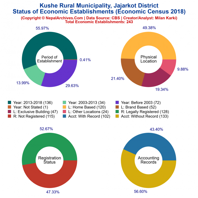 NEC 2018 Economic Establishments Charts of Kushe Rural Municipality