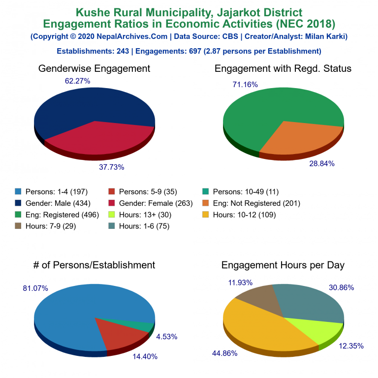 NEC 2018 Economic Engagements Charts of Kushe Rural Municipality