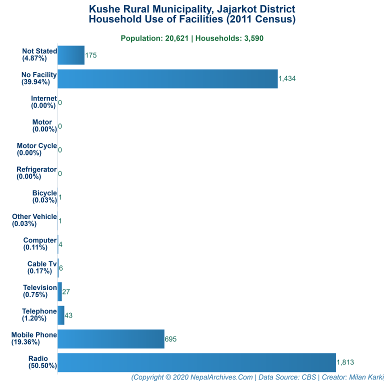 Household Facilities Bar Chart of Kushe Rural Municipality