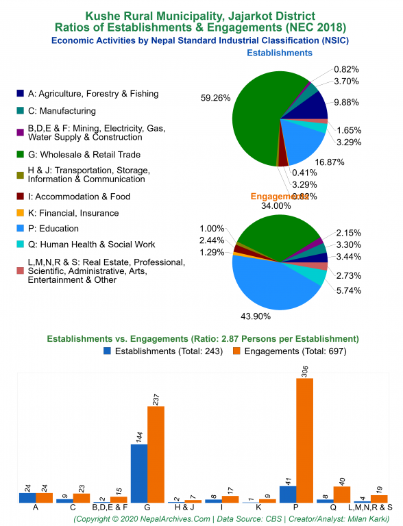 Economic Activities by NSIC Charts of Kushe Rural Municipality