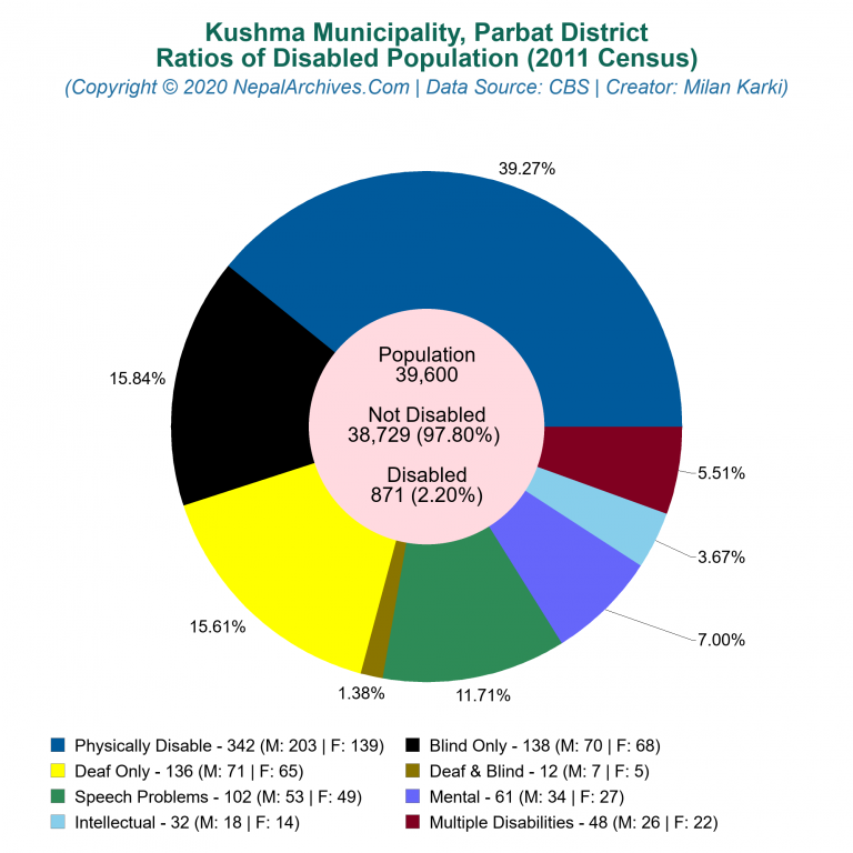 Disabled Population Charts of Kushma Municipality