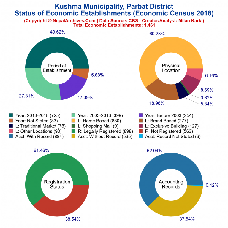 NEC 2018 Economic Establishments Charts of Kushma Municipality