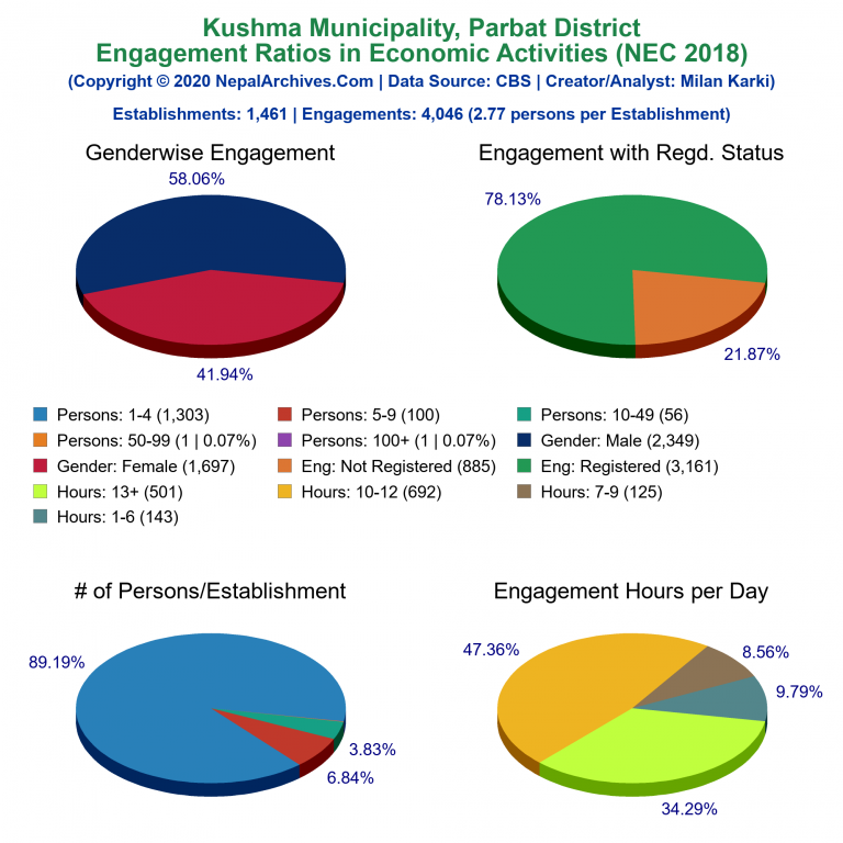 NEC 2018 Economic Engagements Charts of Kushma Municipality