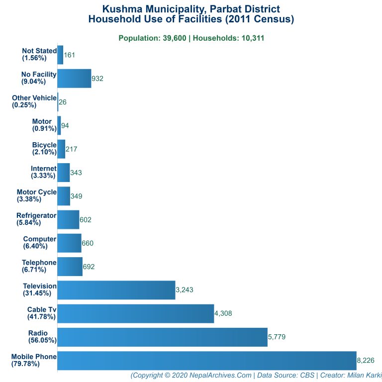 Household Facilities Bar Chart of Kushma Municipality