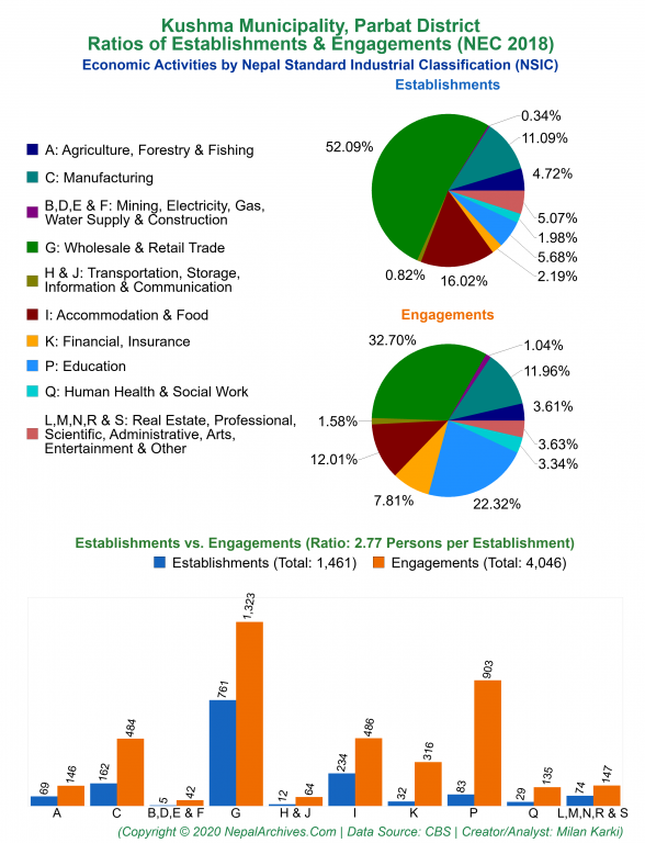 Economic Activities by NSIC Charts of Kushma Municipality