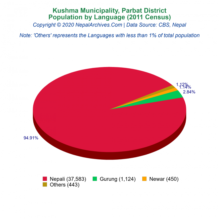 Population by Language Chart of Kushma Municipality