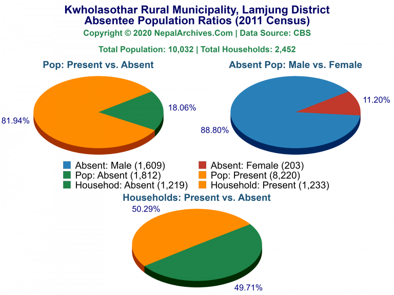 Ansentee Population Pie Charts of Kwholasothar Rural Municipality
