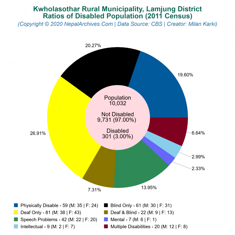 Disabled Population Charts of Kwholasothar Rural Municipality