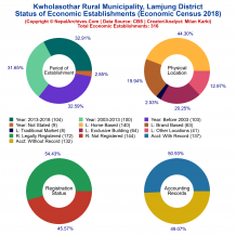 Kwholasothar Rural Municipality (Lamjung) | Economic Census 2018