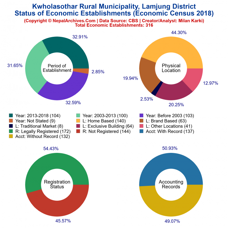 NEC 2018 Economic Establishments Charts of Kwholasothar Rural Municipality