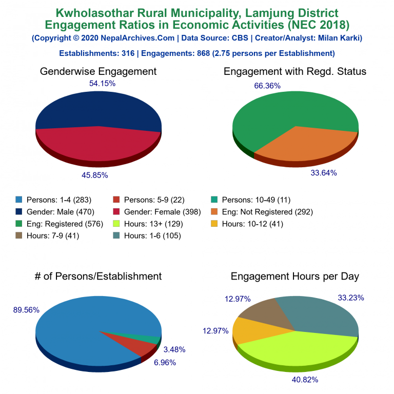 NEC 2018 Economic Engagements Charts of Kwholasothar Rural Municipality