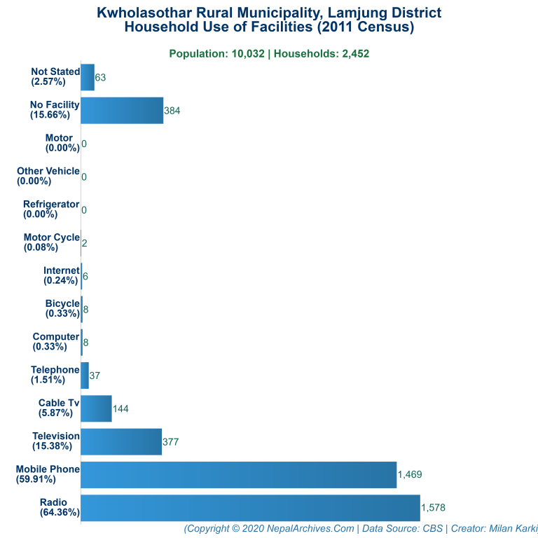 Household Facilities Bar Chart of Kwholasothar Rural Municipality Household Facilities Bar Chart of Kwholasothar Rural Municipality