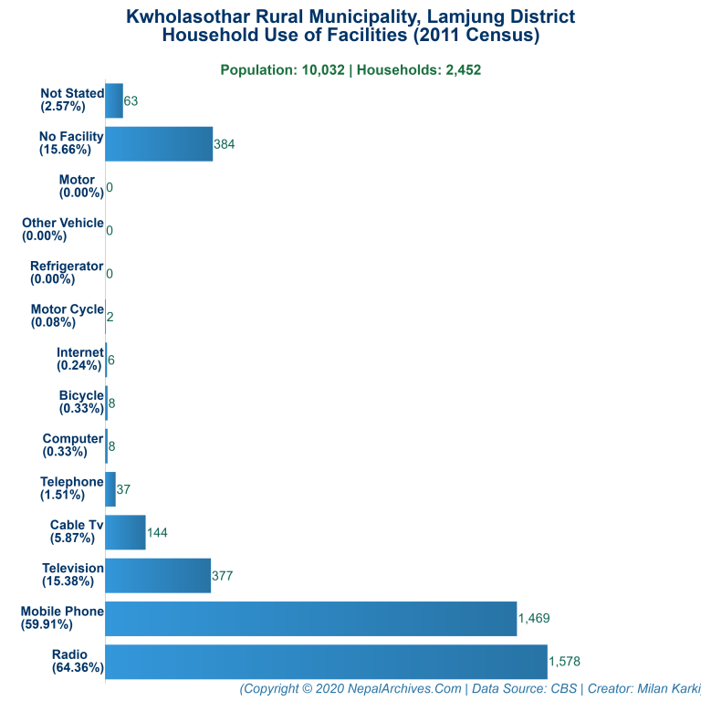 Household Facilities Bar Chart of Kwholasothar Rural Municipality