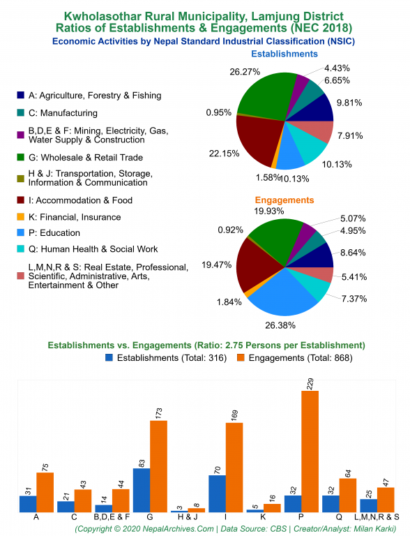 Economic Activities by NSIC Charts of Kwholasothar Rural Municipality
