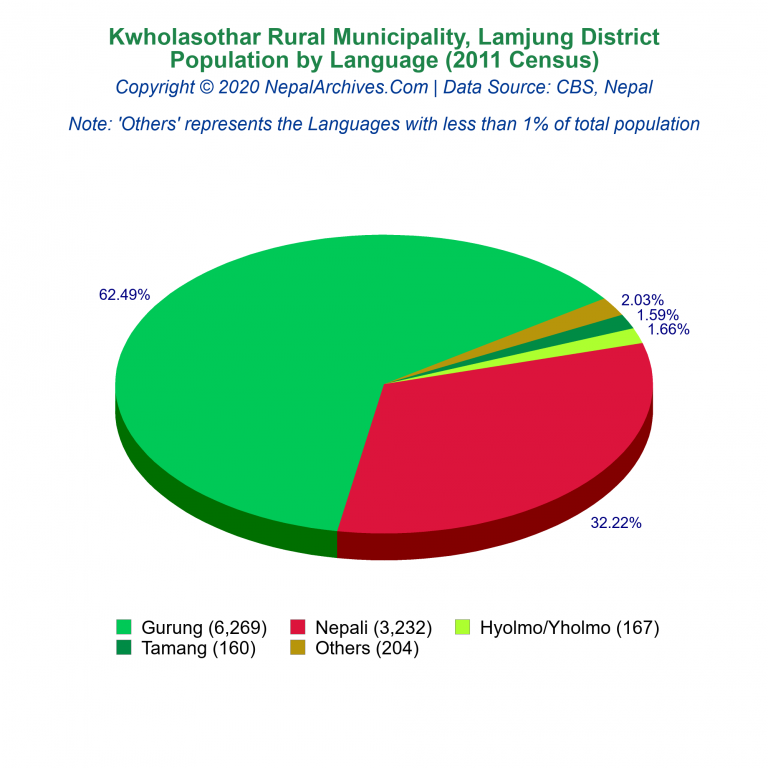Population by Language Chart of Kwholasothar Rural Municipality