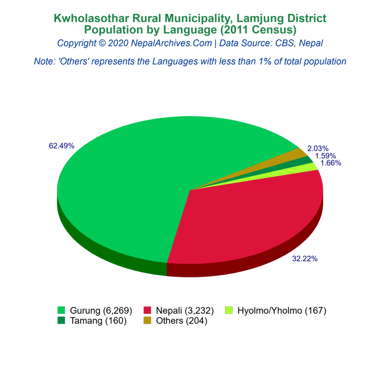 Population by Language Chart of Kwholasothar Rural Municipality Population by Language Chart of Kwholasothar Rural Municipality