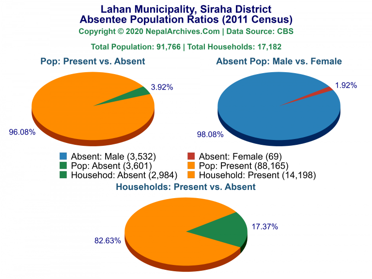Ansentee Population Pie Charts of Lahan Municipality
