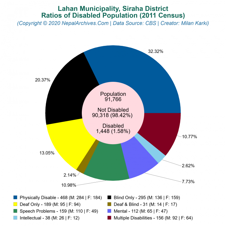 Disabled Population Charts of Lahan Municipality