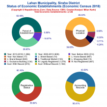 Lahan Municipality (Siraha) | Economic Census 2018