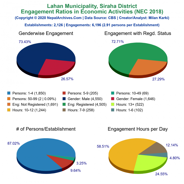 NEC 2018 Economic Engagements Charts of Lahan Municipality