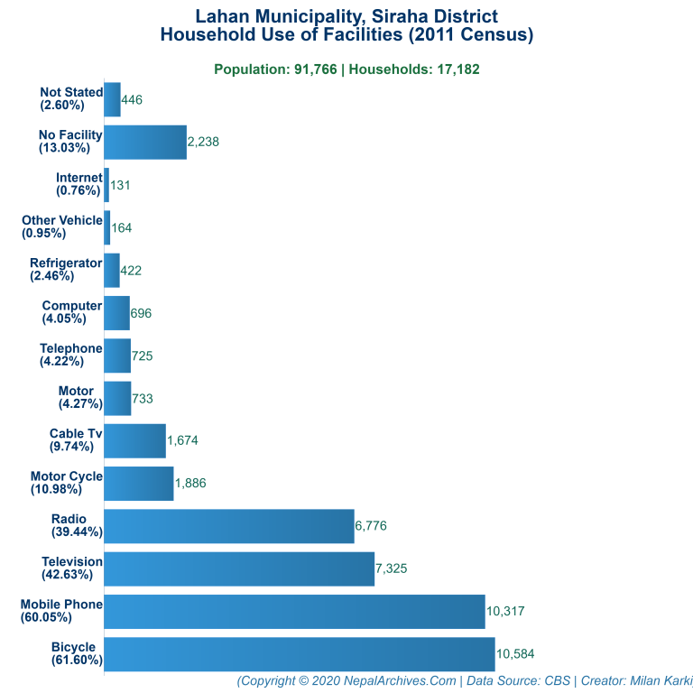 Household Facilities Bar Chart of Lahan Municipality