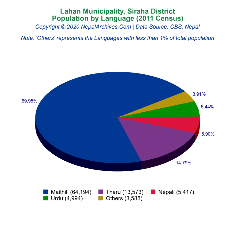 Population by Language Chart of Lahan Municipality