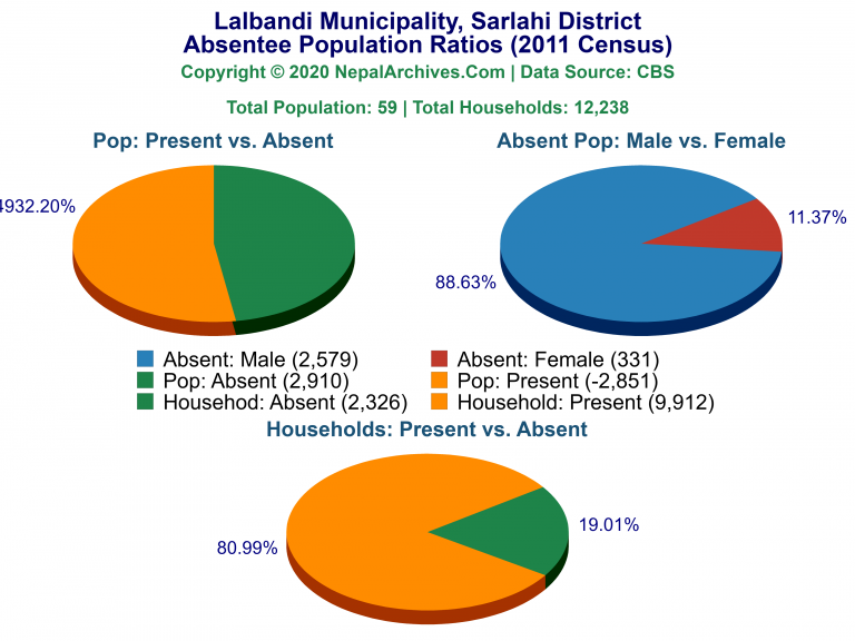 Ansentee Population Pie Charts of Lalbandi Municipality