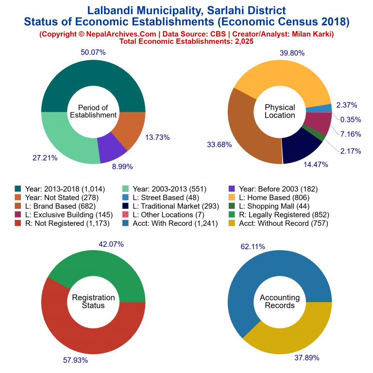 NEC 2018 Economic Establishments Charts of Lalbandi Municipality