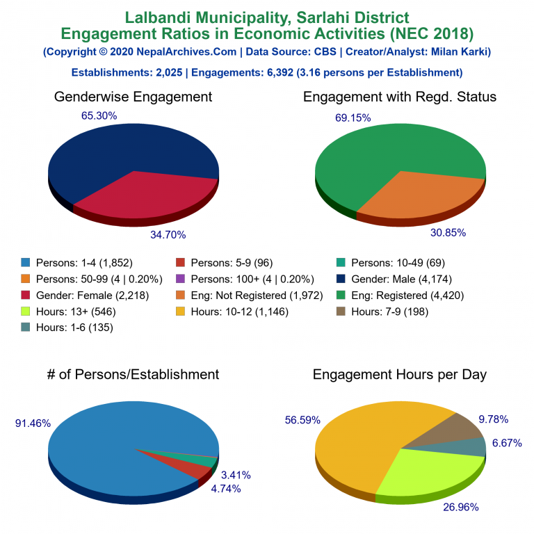 NEC 2018 Economic Engagements Charts of Lalbandi Municipality