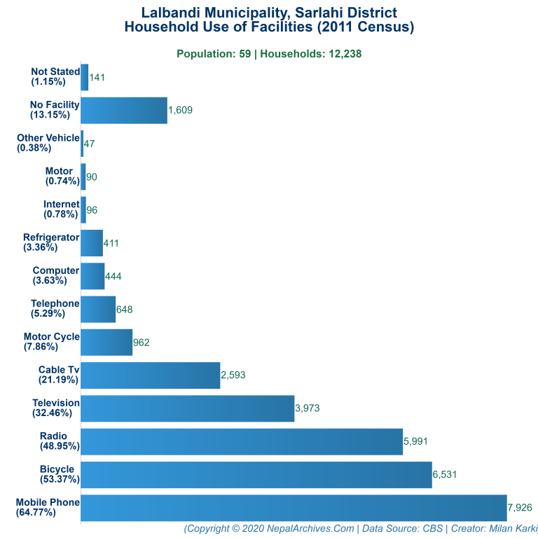 Household Facilities Bar Chart of Lalbandi Municipality