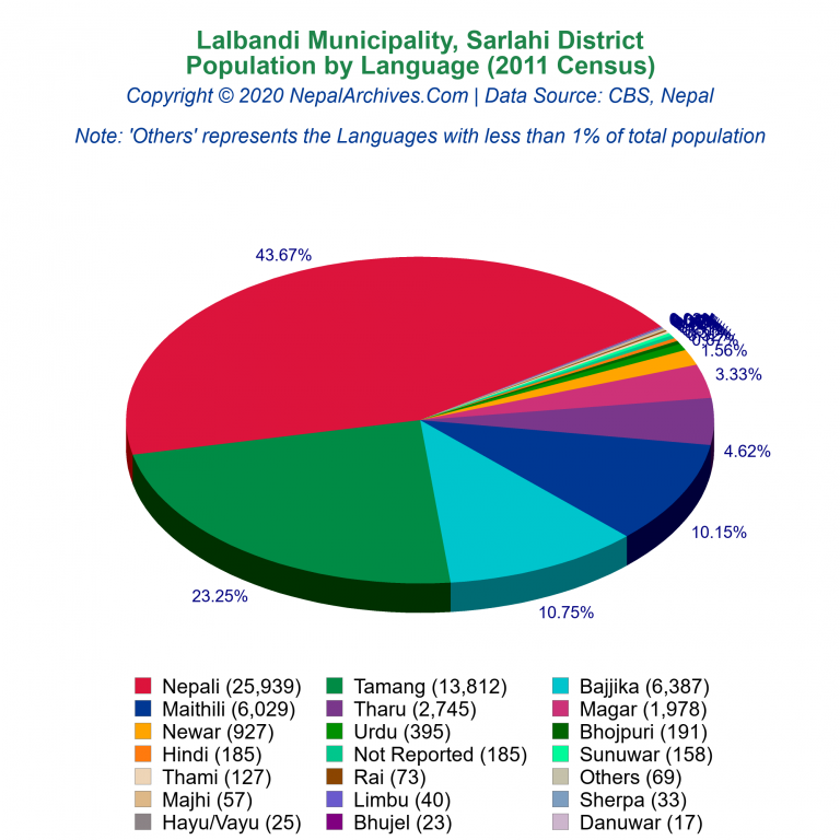 Population by Language Chart of Lalbandi Municipality