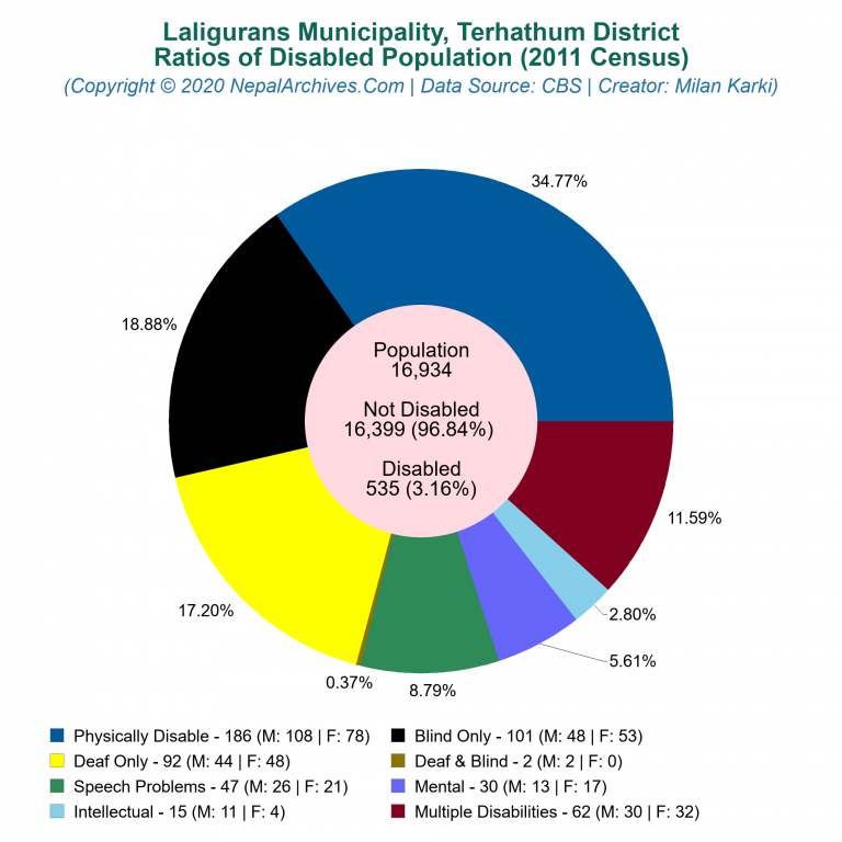 Disabled Population Charts of Laligurans Municipality