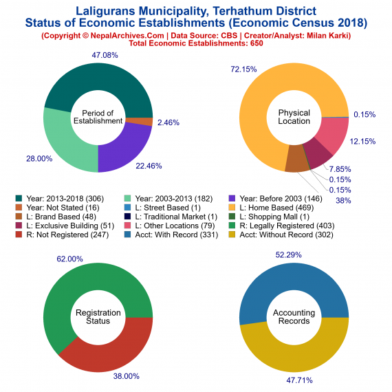 Laligurans Municipality (Terhathum) | Economic Census 2018