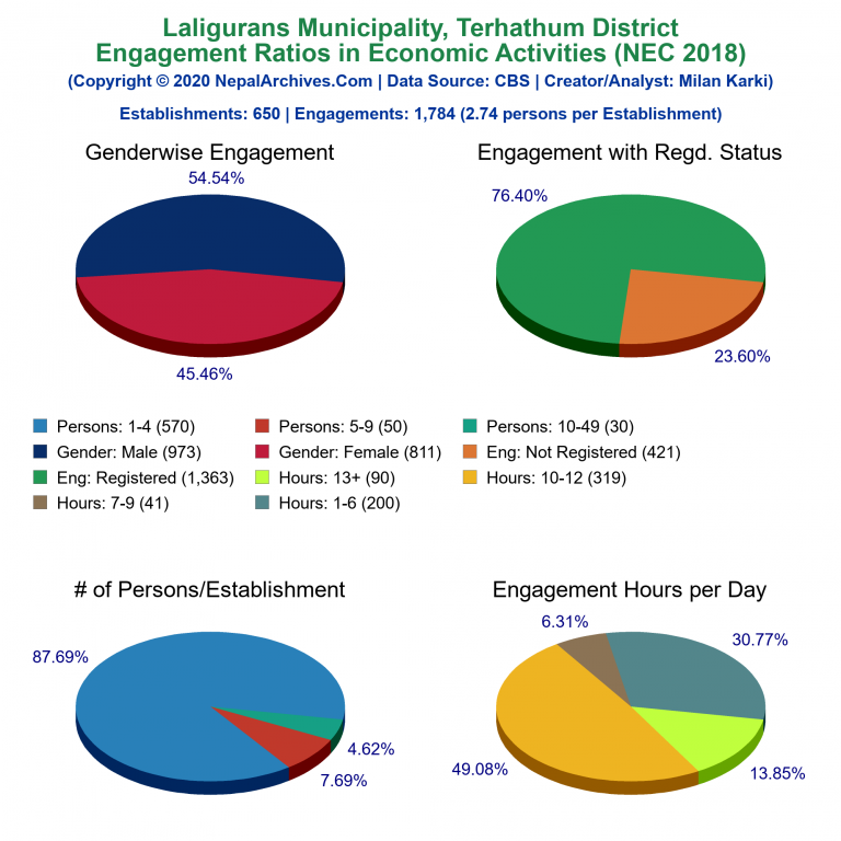 NEC 2018 Economic Engagements Charts of Laligurans Municipality