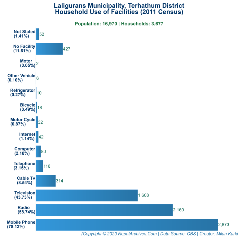 Household Facilities Bar Chart of Laligurans Municipality