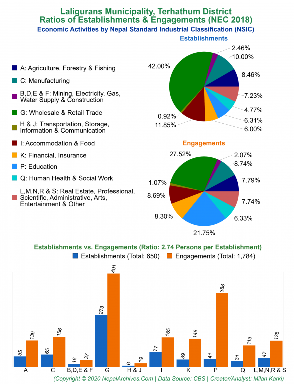 Economic Activities by NSIC Charts of Laligurans Municipality
