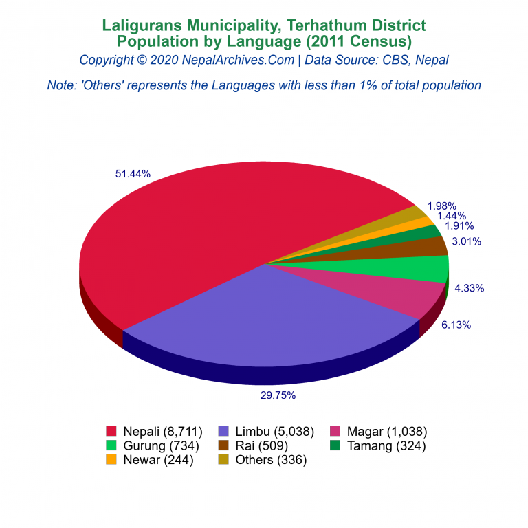 Population by Language Chart of Laligurans Municipality