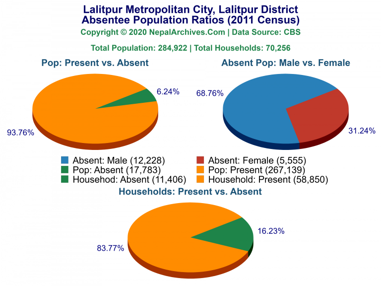 Ansentee Population Pie Charts of Lalitpur Metropolitan City
