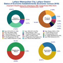 Lalitpur Metropolitan City (Lalitpur) | Economic Census 2018