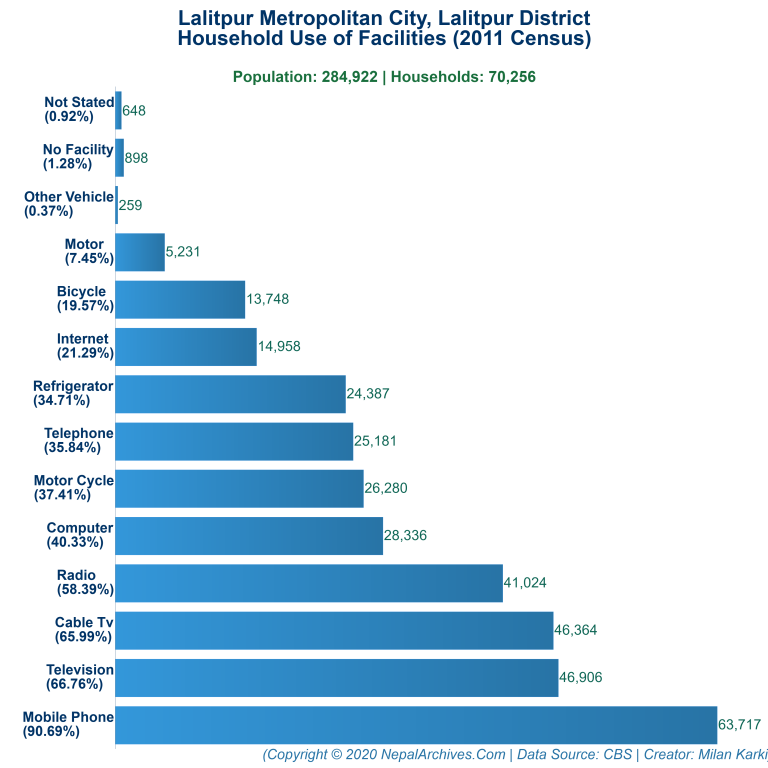 Household Facilities Bar Chart of Lalitpur Metropolitan City